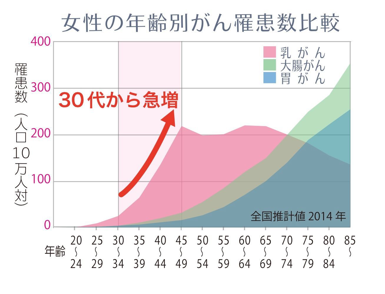 年性別がん罹患数比較